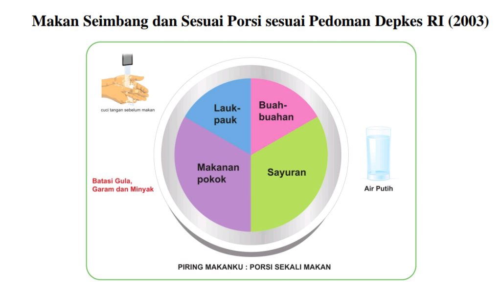 piring sehat sesuai depkes